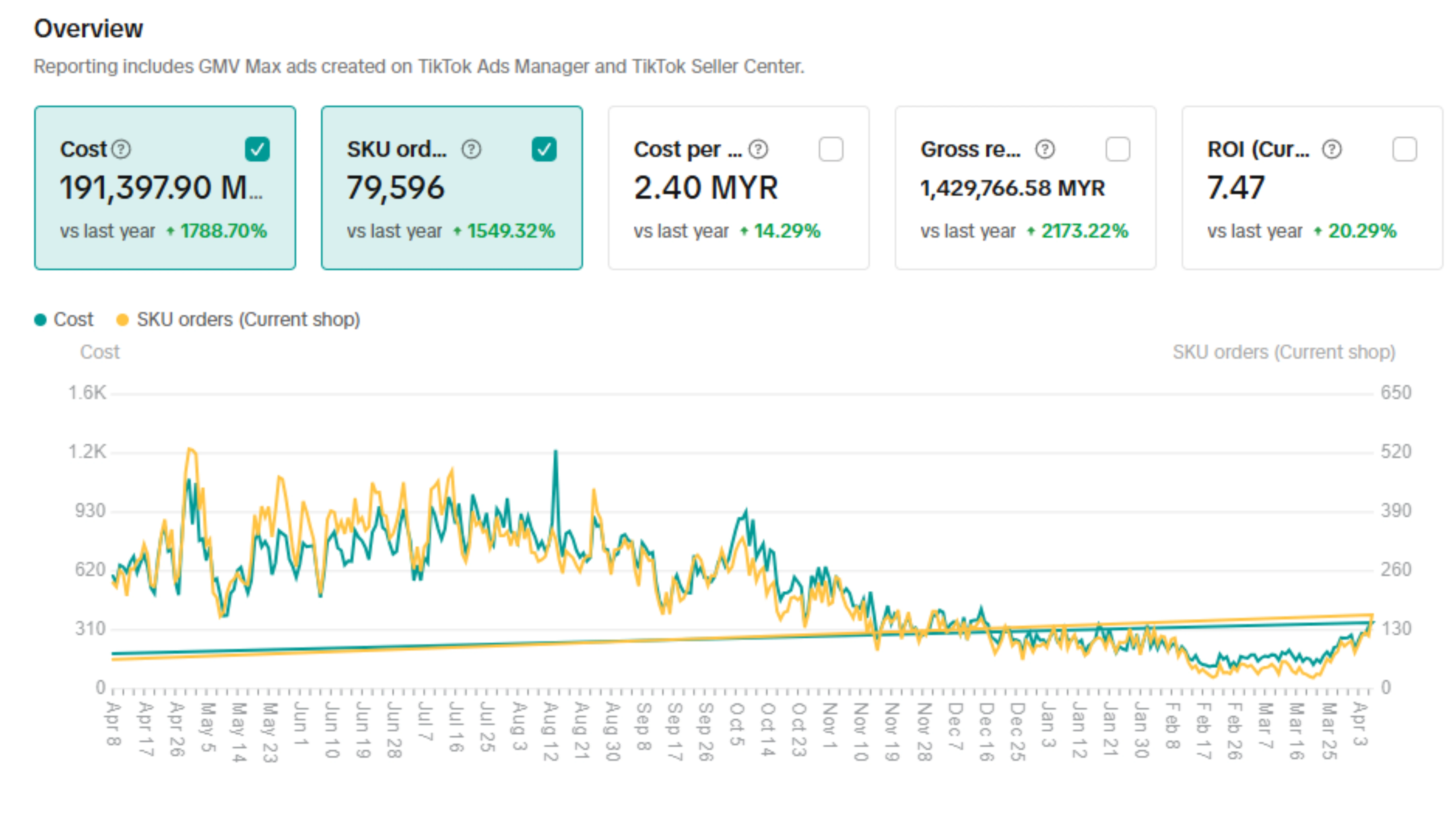 TikTok Shop e-commerce advertising revenue and order performance results
